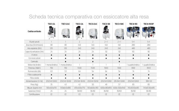 Compressore a secco TEC3-24C, 2riun,24lt,carenato,140lt/min,filtro ster, Gentilin — Tecnomed Italia